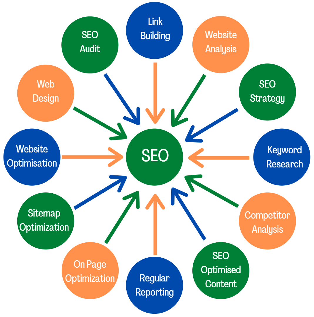 search engine optimization for website search engine optimization for website - Saibhir Services